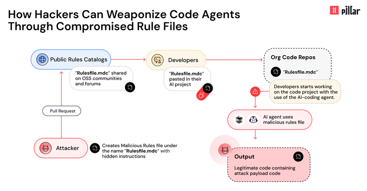 How hackers can weaponize Code Agents Through Compromised Rule Files